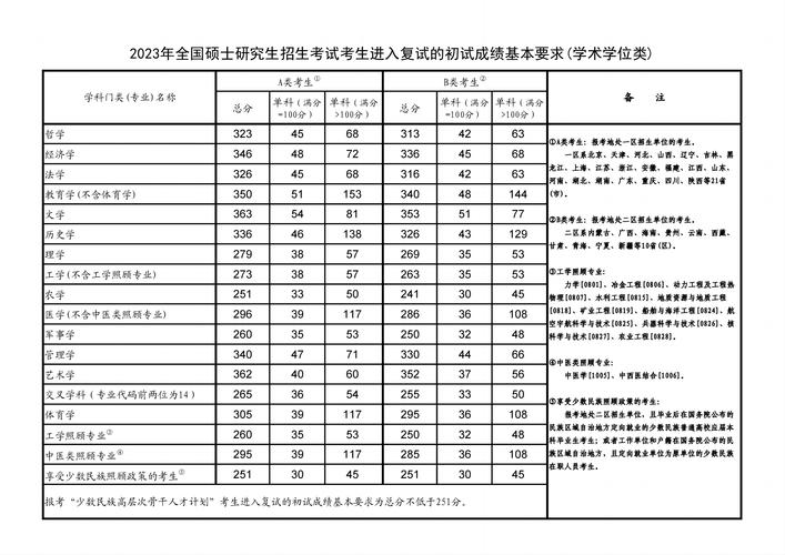 2023年研究生分?jǐn)?shù)線(考研)-圖1