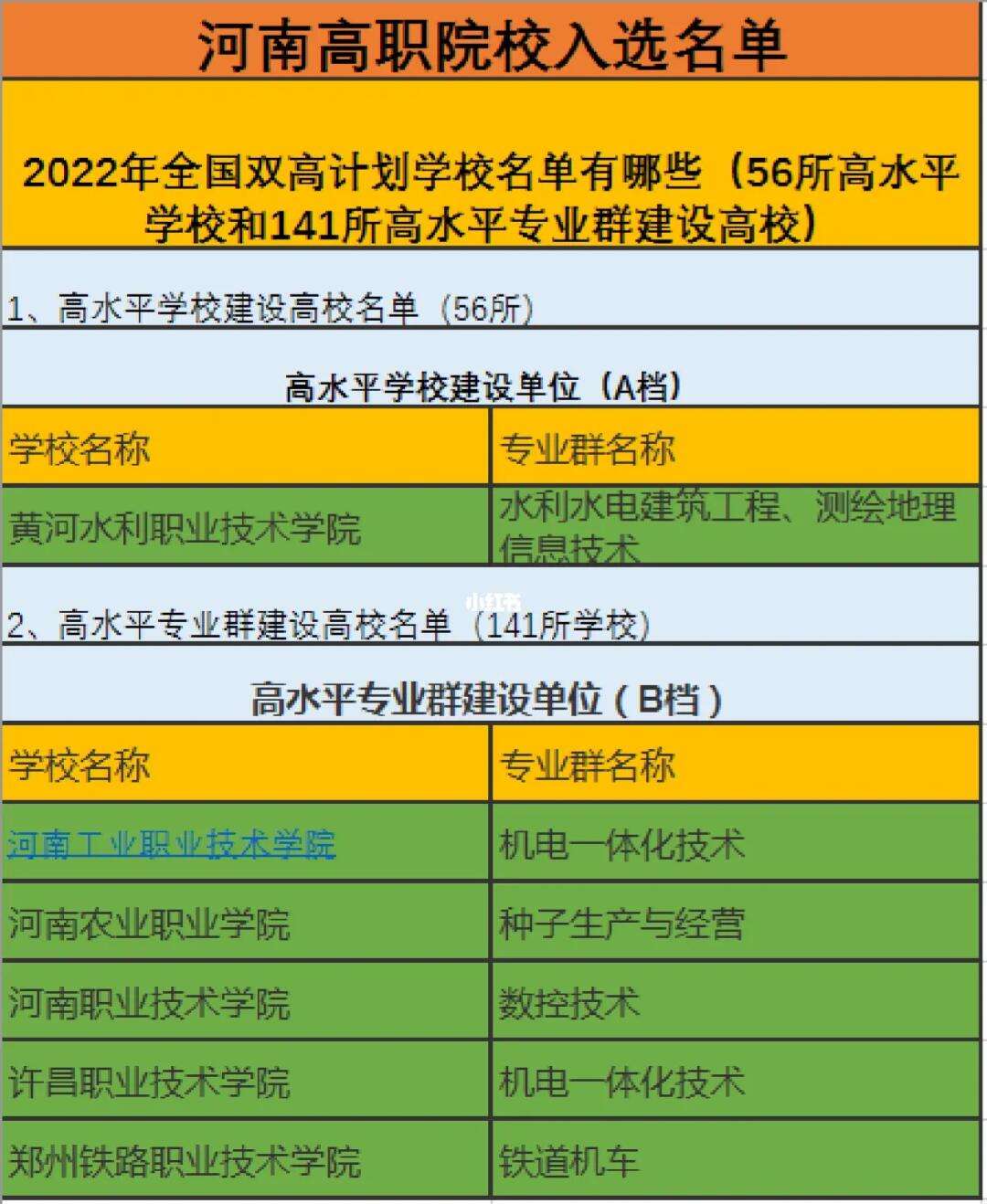 雙高計劃名單(高水平學校)-圖1