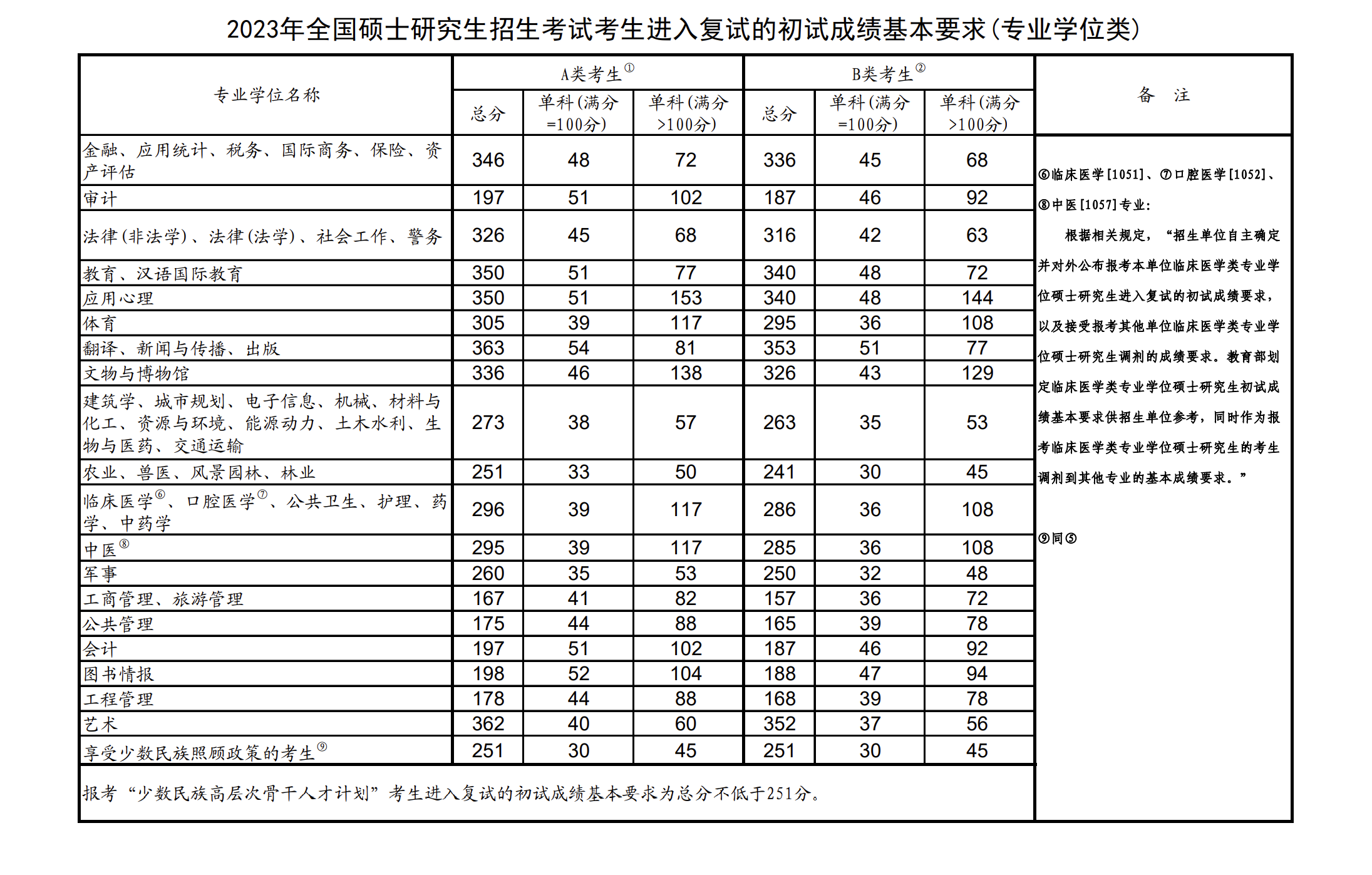 2023年考研國(guó)家線大概多少(2024年研究生錄取多少人)-圖1