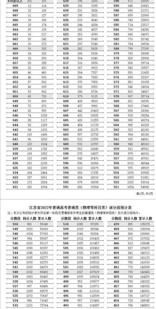 江蘇高考一分一段(各高校江蘇錄取分?jǐn)?shù)線及位次)-圖1