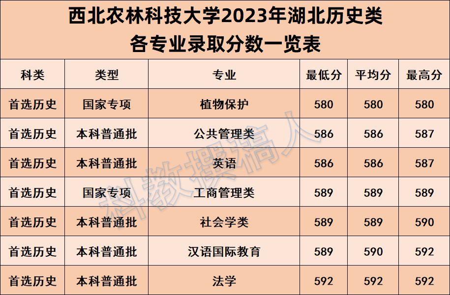 西北農(nóng)林大學(xué)分數(shù)線(西北農(nóng)林科技大學(xué)研究生招生信息)-圖1