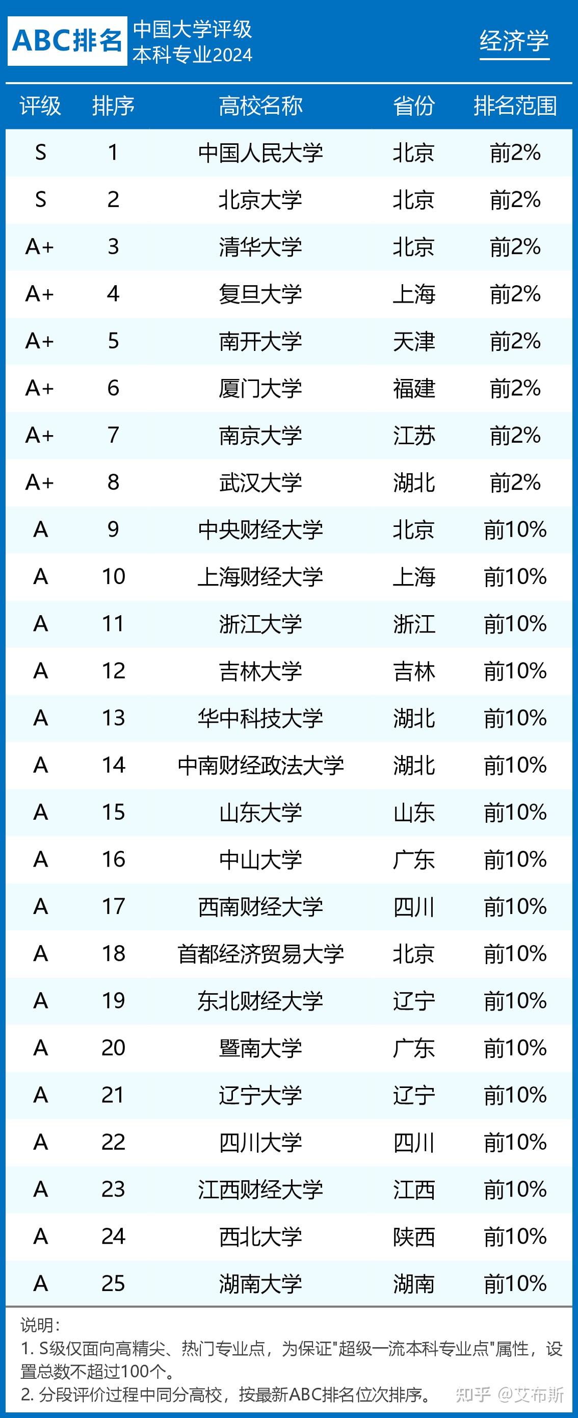 經(jīng)濟(jì)學(xué)專業(yè)大學(xué)排名(服裝設(shè)計(jì)專業(yè)大學(xué)世界排名)-圖1