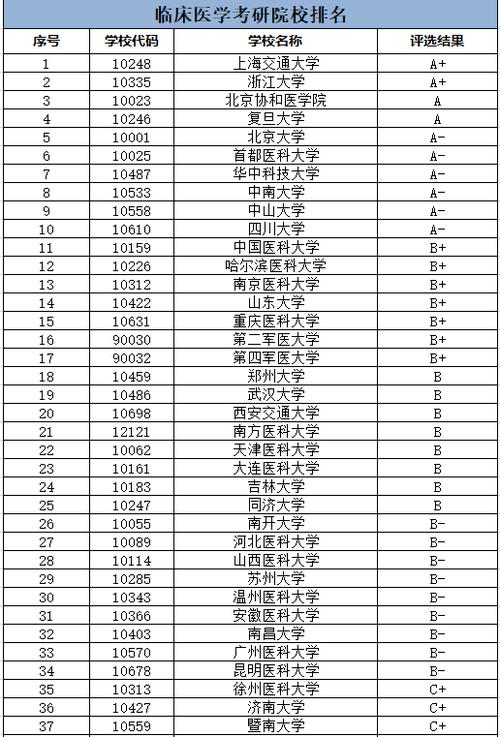 臨床醫(yī)學(xué)考研比較容易的學(xué)校(臨床醫(yī)學(xué)考研通過率)-圖1