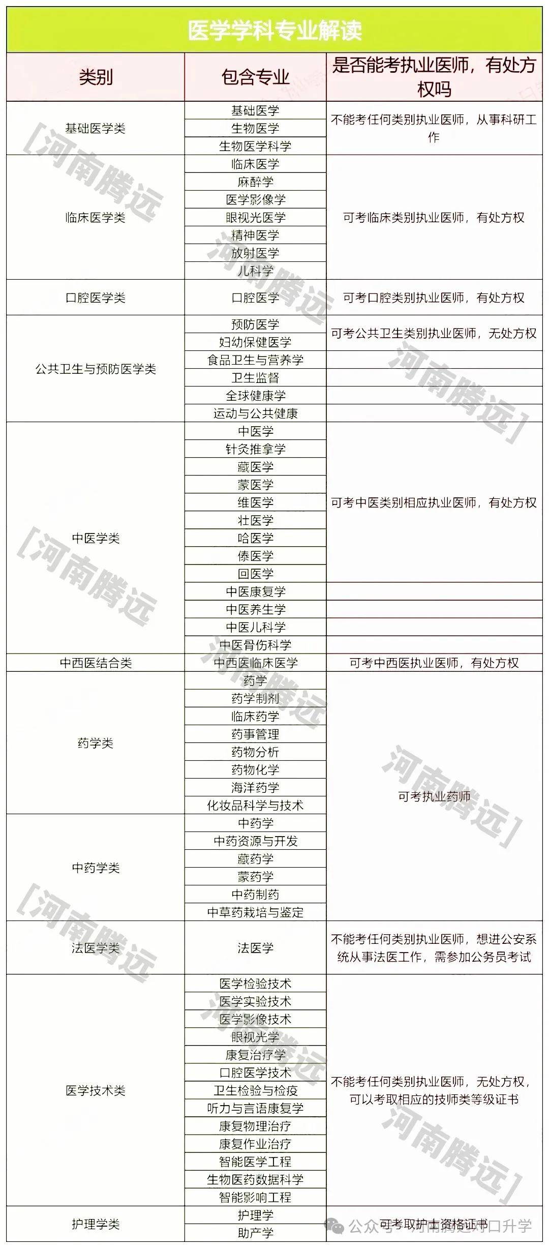 醫(yī)學(xué)哪些專業(yè)接受跨考(醫(yī)學(xué)檢驗技術(shù)研究生)-圖1