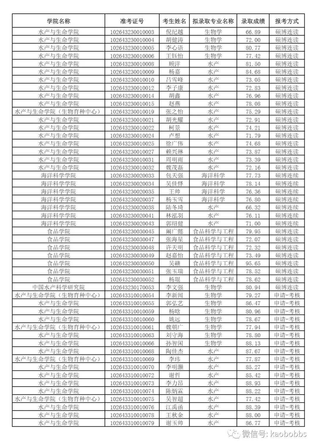 上海海洋大學(xué)報(bào)錄比2023(上海海洋大學(xué)考研率)-圖1