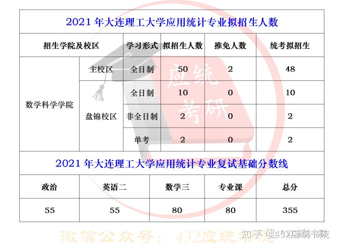 大連理工大學初復試占比(大連理工大學考研分數(shù)線)-圖1