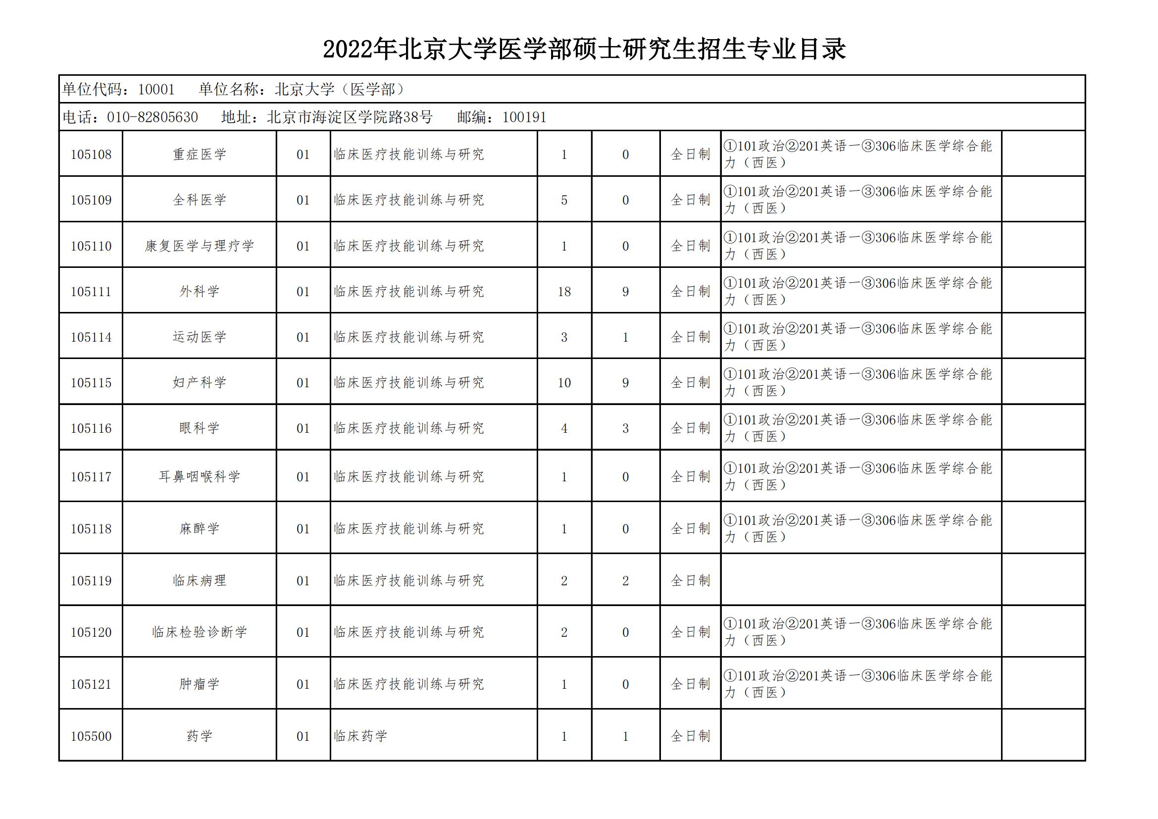北京大學研究生招生專業(yè)目錄(2024北大考研專業(yè)目錄)-圖1