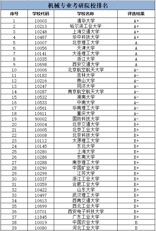 機(jī)械考研難度小的211學(xué)校(考研)-圖1
