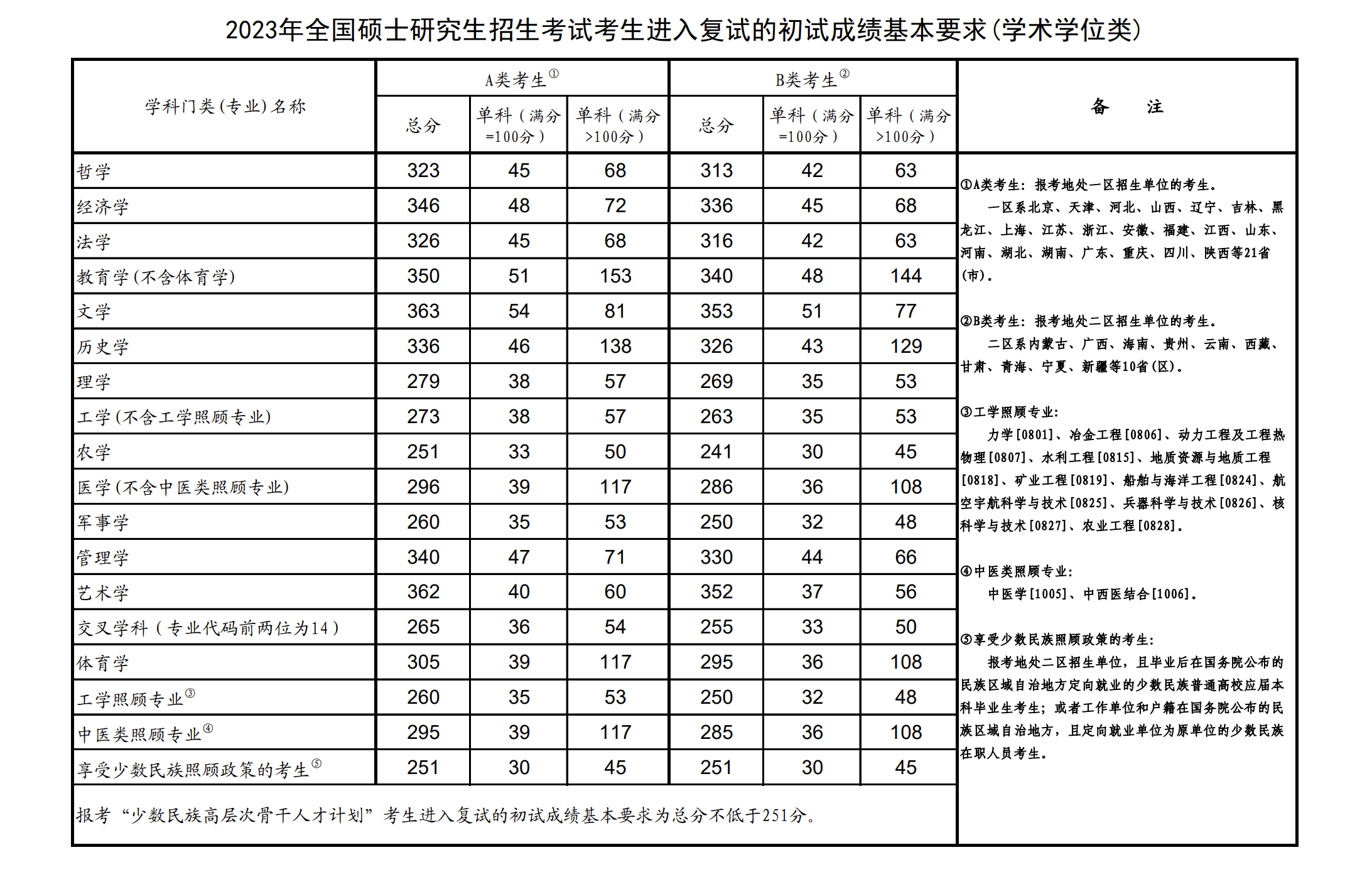 2023年研究生錄取線(2023年考研成績(jī)國家線)-圖1