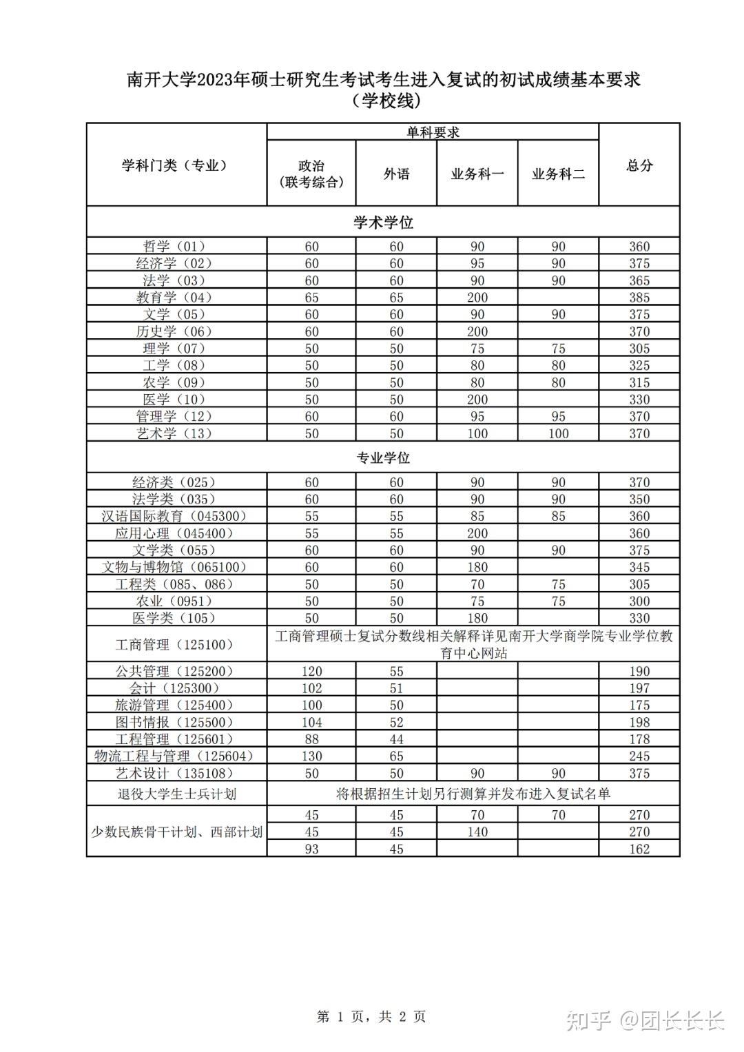 南開(kāi)大學(xué)考研分?jǐn)?shù)線2023(考研到南開(kāi)大學(xué)有多難)-圖1