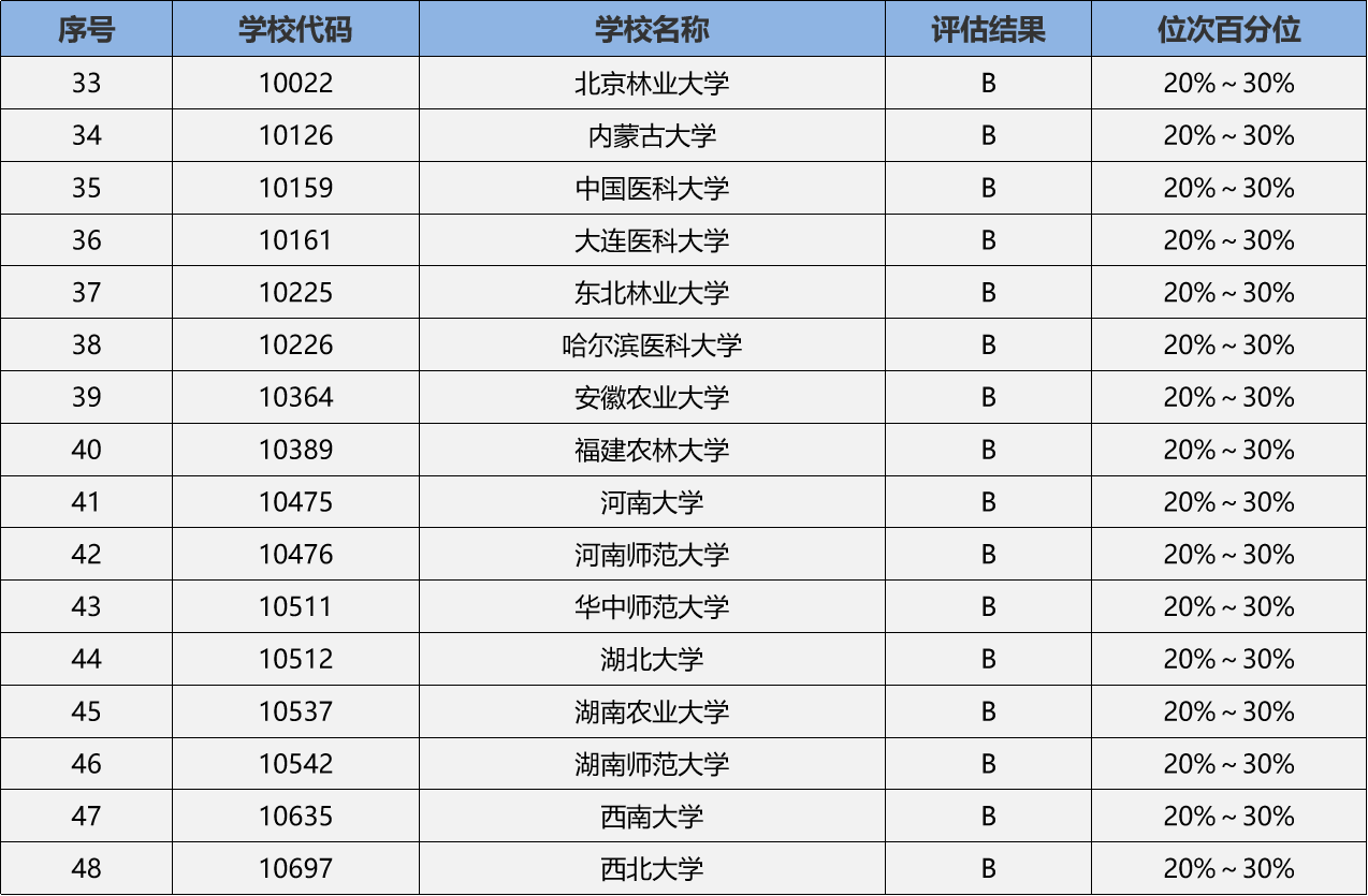 生物技術(shù)考研學(xué)校推薦(考研專業(yè)選擇)-圖1