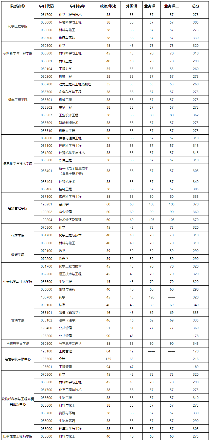 北京化工大學(xué)考研多少分能進(jìn)(考研報(bào)班大概多少錢(qián))-圖1