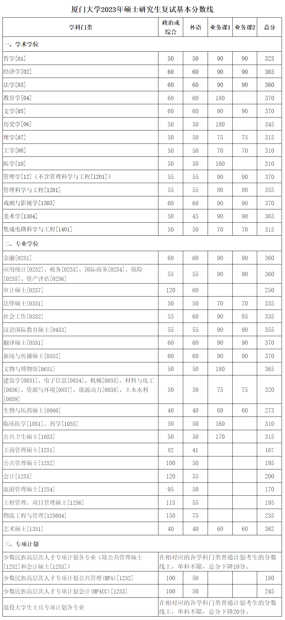 2023研究生錄取分數線(新聞與傳播專業(yè)考研分數線)-圖1