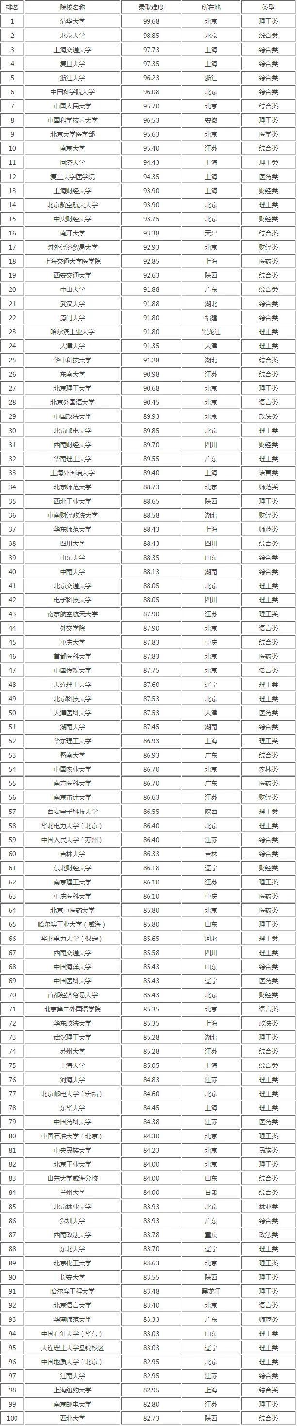 湖北的大學(xué)考研難度排名(上海師范大學(xué)考研難嗎)-圖1