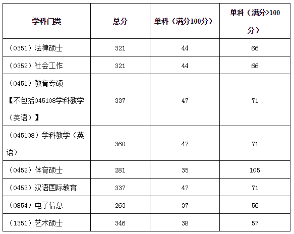 湖北師范大學(xué)考研復(fù)試線(xiàn)(湖北師范大學(xué)研究生招生專(zhuān)業(yè)目錄)-圖1