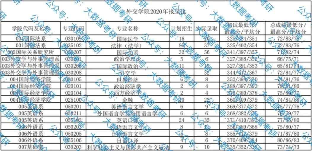 外交學(xué)院考研報(bào)錄比(2023考研報(bào)名時(shí)間)-圖1