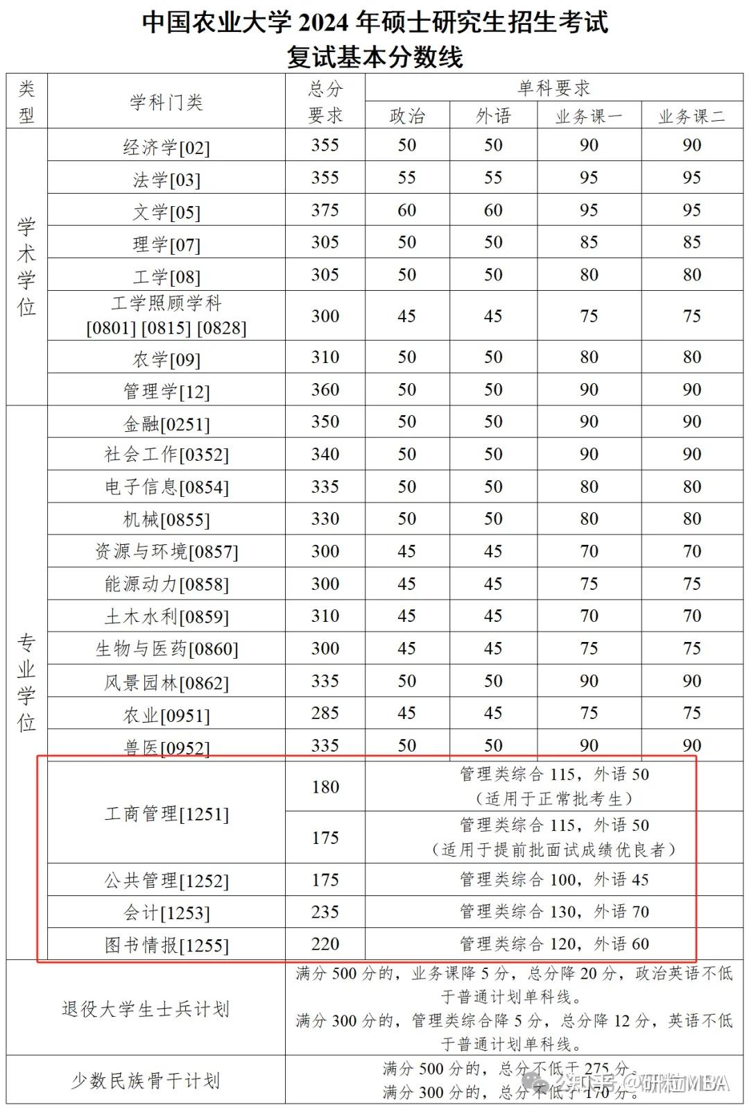 東北農(nóng)業(yè)大學(xué)復(fù)試刷人(東農(nóng)研究生復(fù)試難度大嗎)-圖1