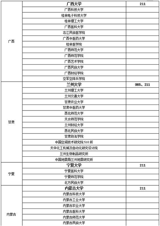 研究生b類地區(qū)好調(diào)劑的學(xué)校(考研b區(qū)所有大學(xué)名單)-圖1
