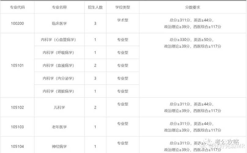 臨床醫(yī)學(xué)考研350分能報(bào)哪些大學(xué)(臨床醫(yī)學(xué)考研可以轉(zhuǎn)哪些專(zhuān)業(yè))-圖1