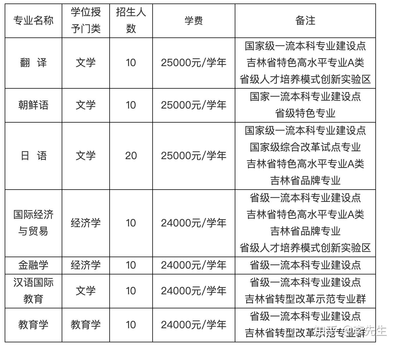 吉林省招生辦咨詢(xún)電話(huà)2021年(吉林省招生考試網(wǎng))-圖1