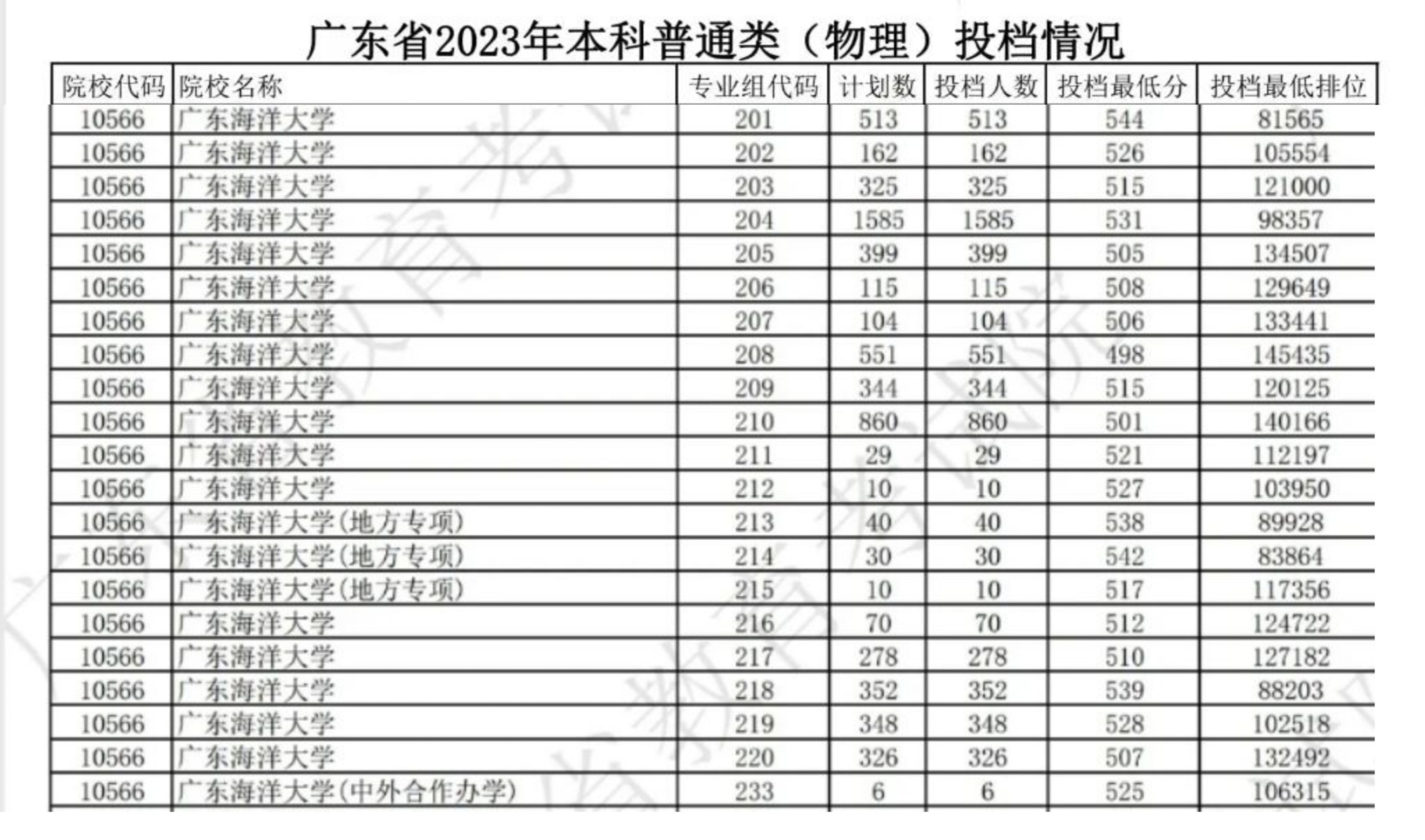 廣東海洋大學考研分數(shù)線(建筑設計考研學校推薦)-圖1
