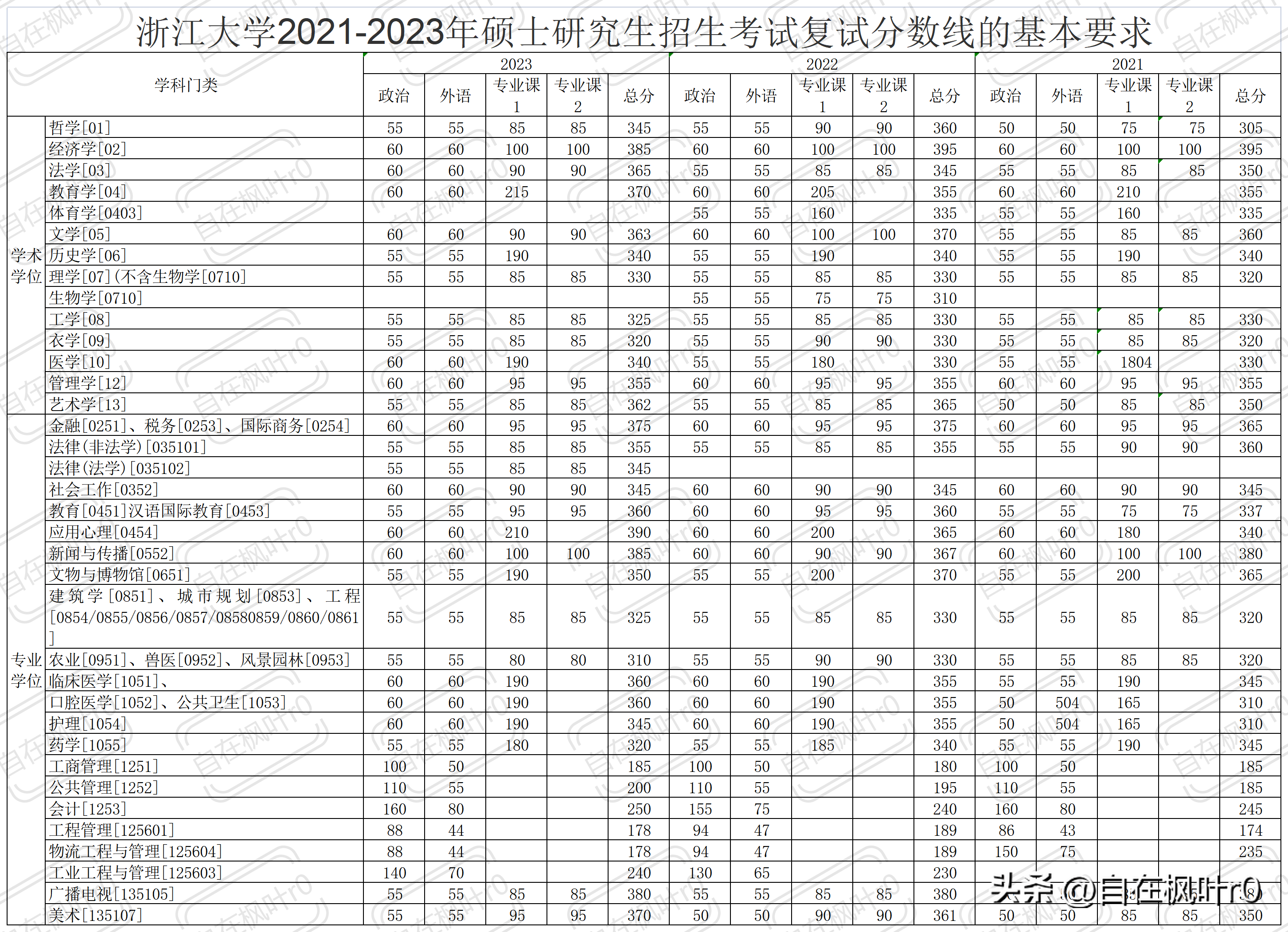預(yù)測2023考研分?jǐn)?shù)線(考研網(wǎng))-圖1