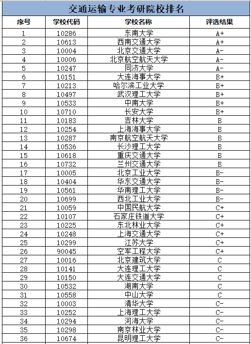 交通運輸考研最好考的學校(山西工程科技職業(yè)大學考研率)-圖1