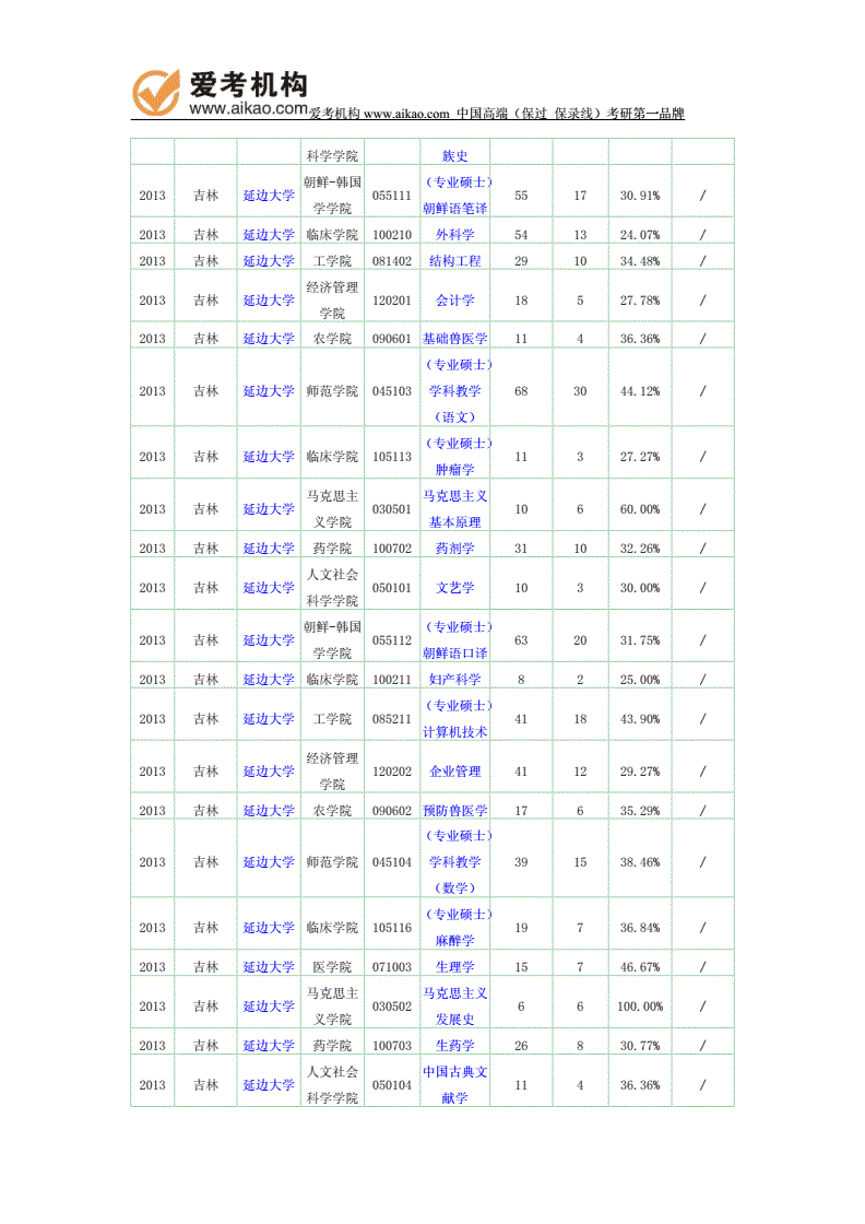 延邊大學(xué)報(bào)錄比(考研報(bào)錄比查詢網(wǎng))-圖1