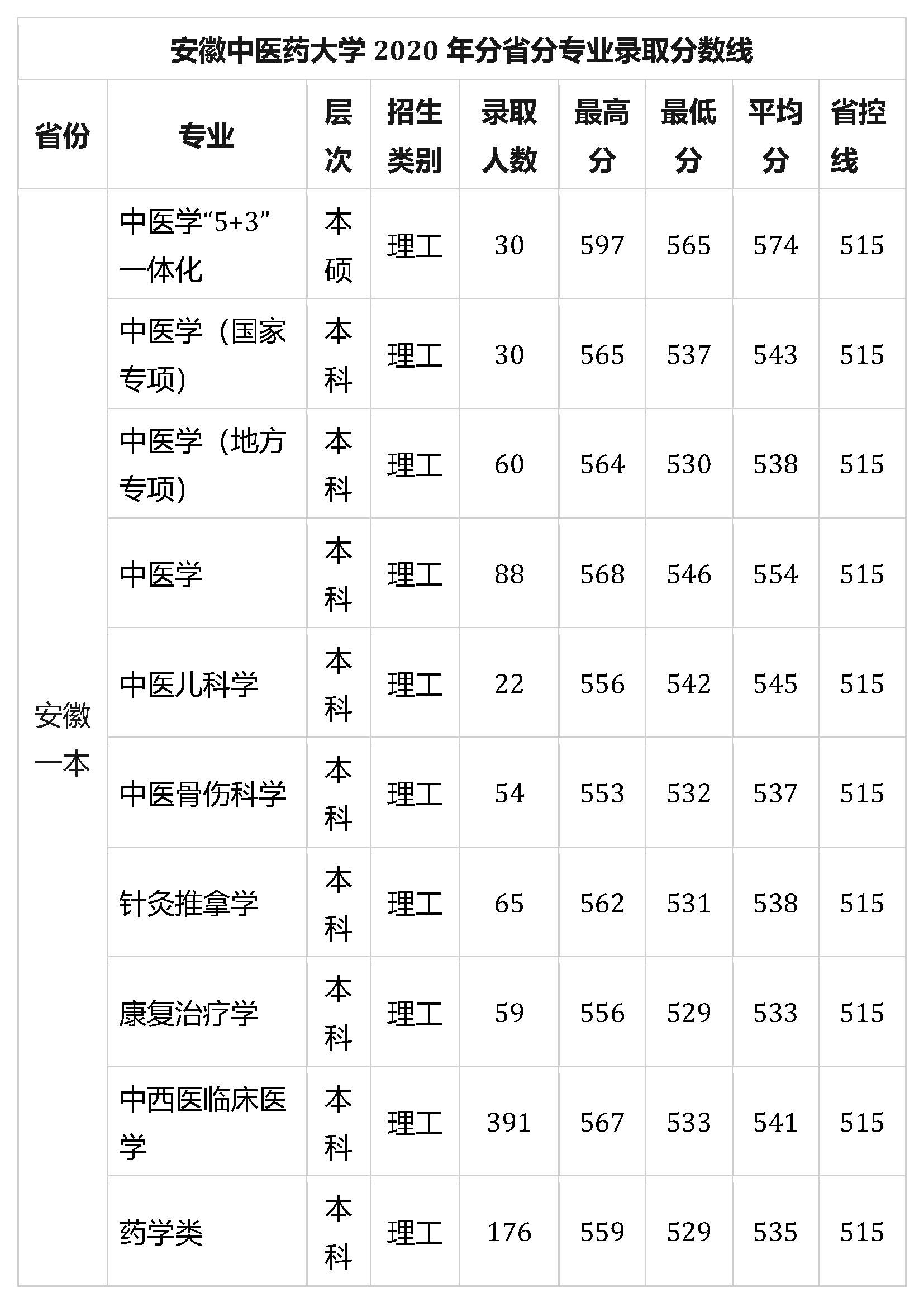 安徽中醫(yī)藥大學(xué)研究生錄取分數(shù)線(安徽中醫(yī)藥大學(xué)成考官網(wǎng))-圖1