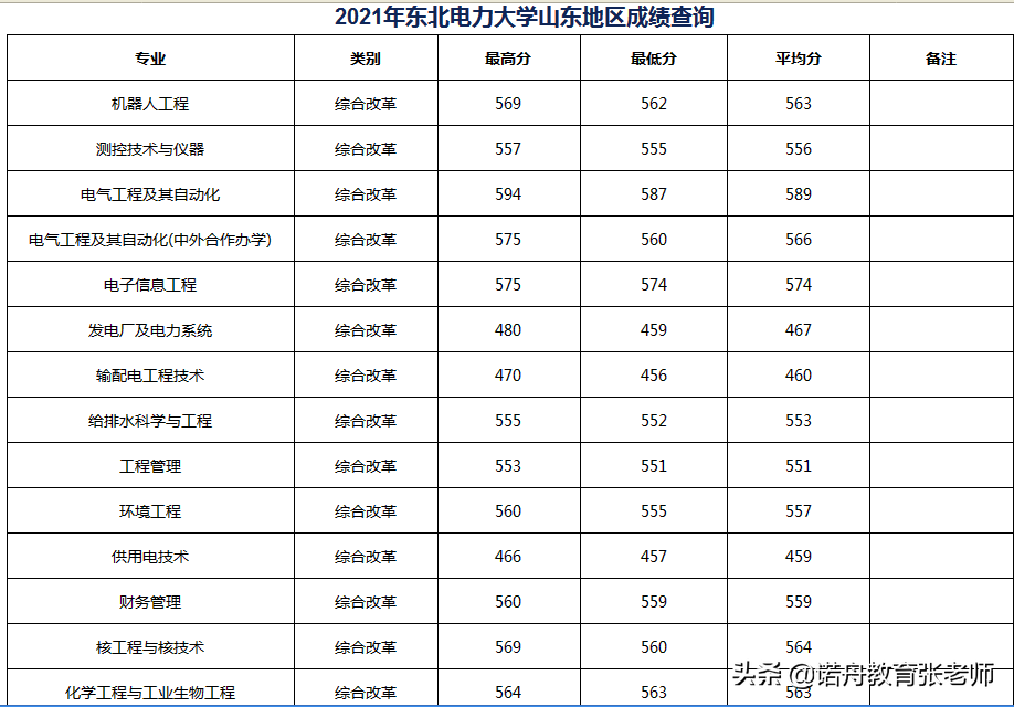 東北電力大學(xué)研究生分?jǐn)?shù)線(xiàn)(考研)-圖1