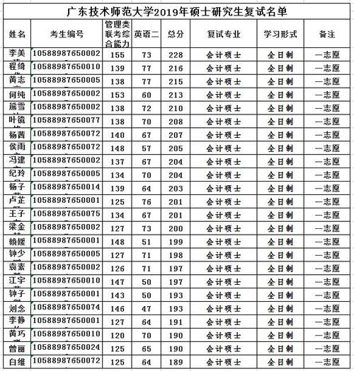 廣東技術(shù)師范大學(xué)考研分?jǐn)?shù)線(?？粕趺磮?bào)考研究生)-圖1