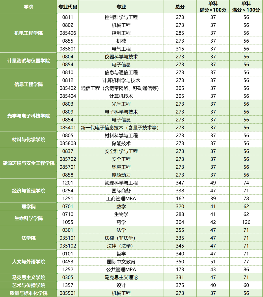 中國計量大學考研分數(shù)線(西南財經(jīng)大學考研分數(shù)線)-圖1
