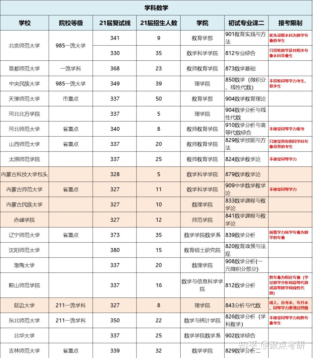 數(shù)學專業(yè)考研好考的學校(學科數(shù)學考研院校推薦)-圖1