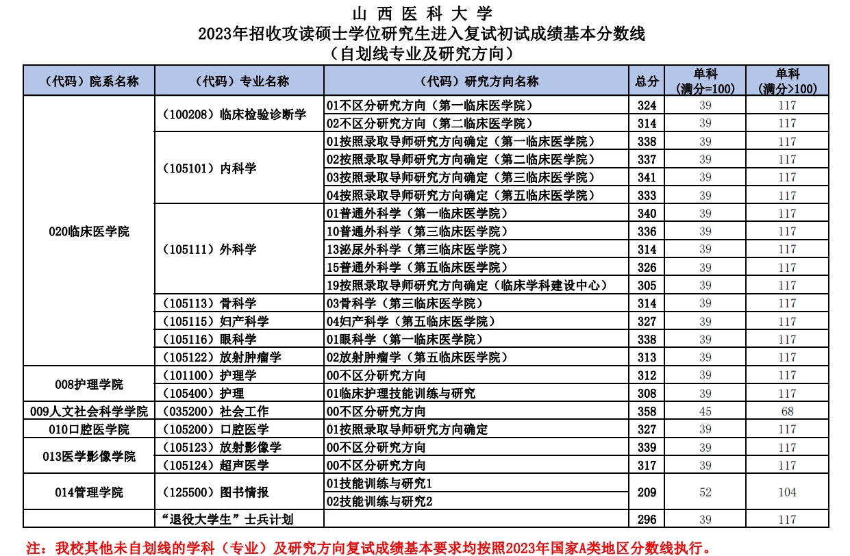 山西醫(yī)科大學(xué)研究生分?jǐn)?shù)線(護理考研需要考哪些科目)-圖1