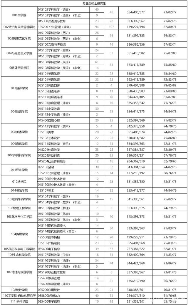 曲阜師范大學(xué)考研報(bào)錄比(考研報(bào)錄比查詢網(wǎng))-圖1