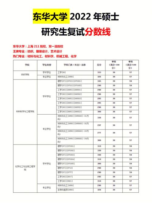 東華大學(xué)考研難度(上?？佳凶钊菀椎拇髮W(xué))-圖1
