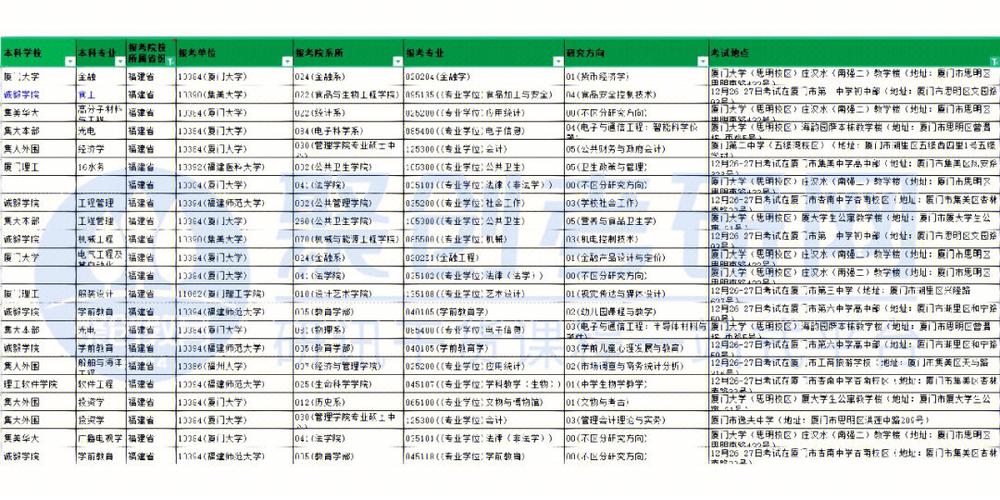 廈門考研考點安排歷年情況(廈門考研考點對應(yīng)學(xué)校)-圖1