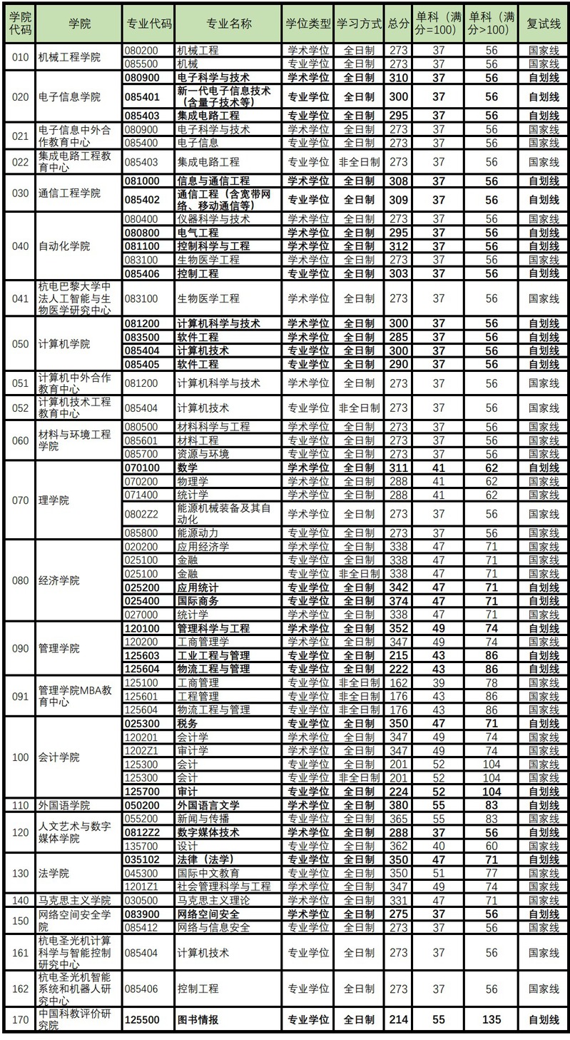 杭州電子科技大學(xué)研究生分數(shù)線(杭州的研究生學(xué)校有哪些)-圖1
