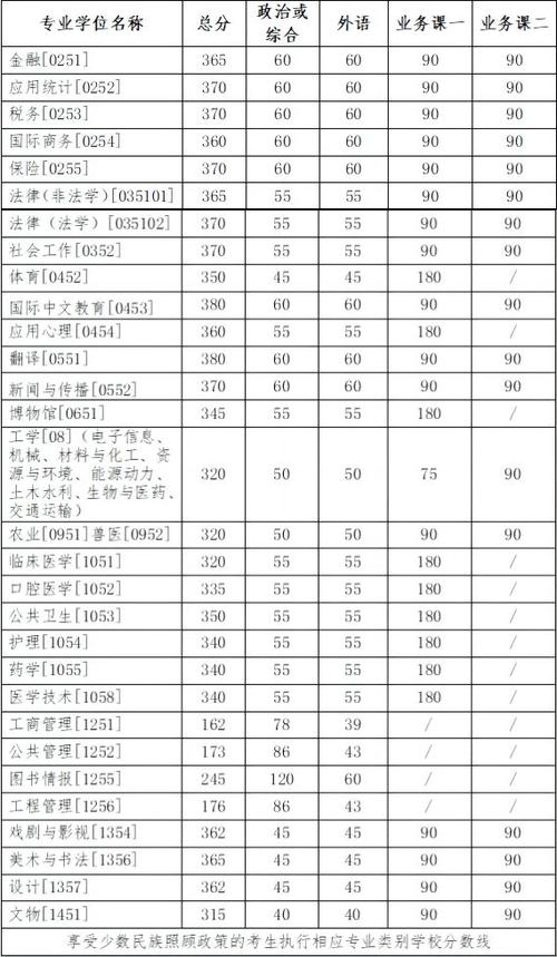 吉林大學(xué)研究生錄取分數(shù)線(吉林大學(xué)各學(xué)院考研復(fù)試分數(shù)線)-圖1