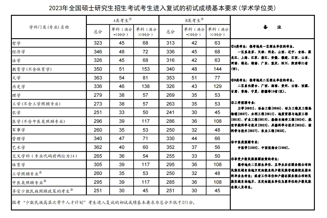 東北師范大學(xué)研究生分?jǐn)?shù)線2023(研究生報考條件與要求)-圖1