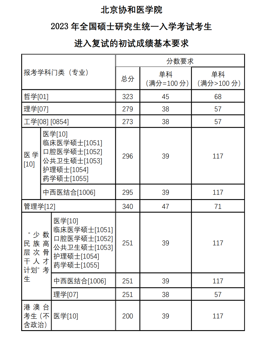 北京協(xié)和醫(yī)學院錄取分數線2023(600分能上北京協(xié)和醫(yī)學院嗎)-圖1