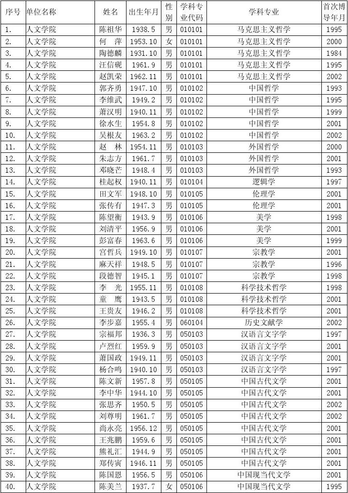 武漢大學(xué)導(dǎo)師名單(武漢大學(xué)研究生院官網(wǎng)招生信息網(wǎng))-圖1