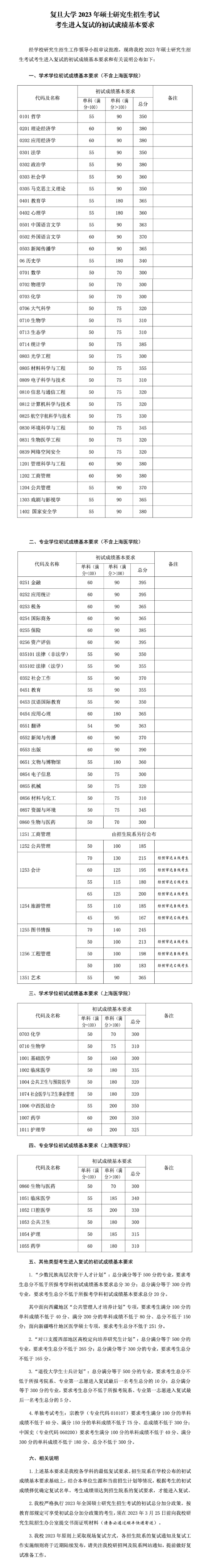 復(fù)旦大學(xué)考研分?jǐn)?shù)線2023(復(fù)旦大學(xué)研究生招生簡章)-圖1