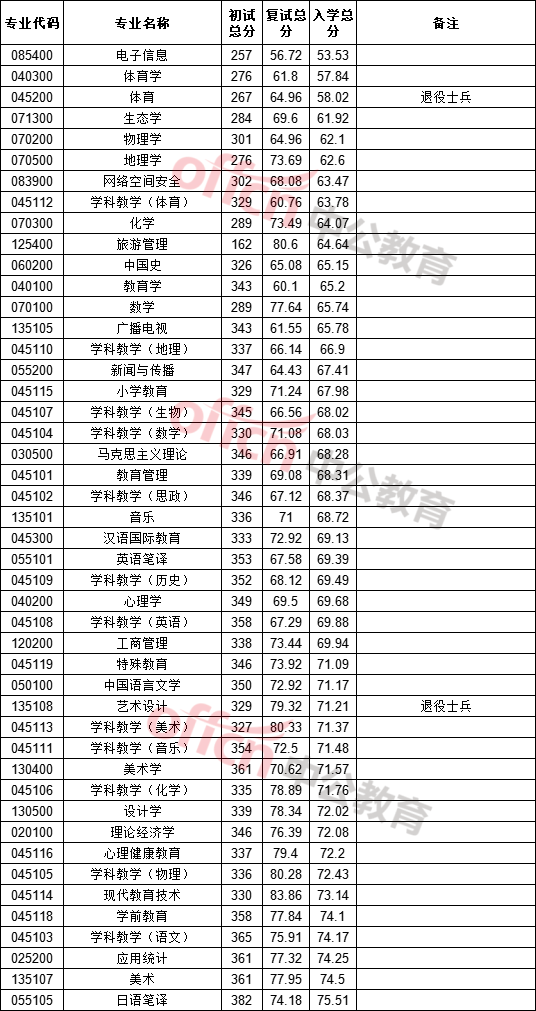 海南師范大學(xué)考研分?jǐn)?shù)線(測(cè)試適合我的考研院校)-圖1