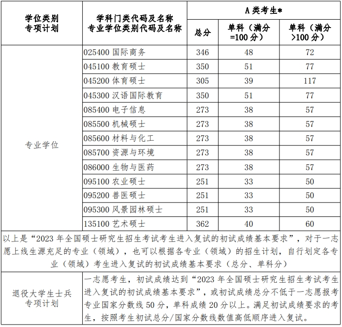 河南考研分數(shù)線(2024研究生分數(shù)線)-圖1