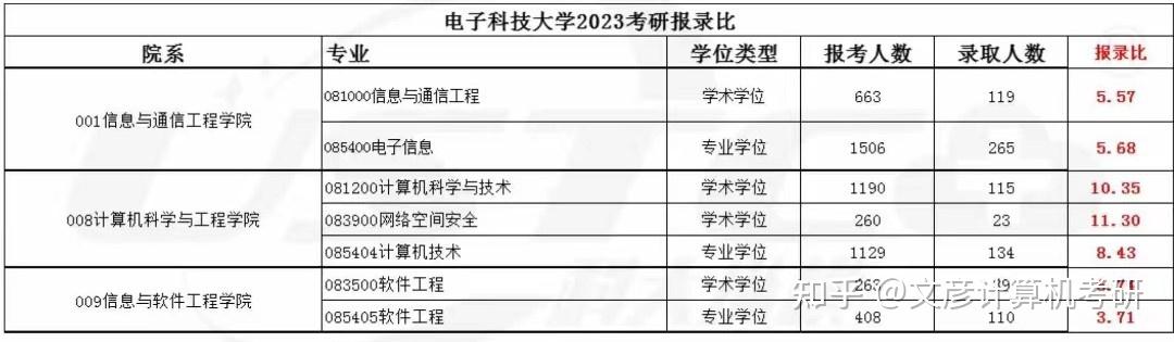 電子科技大學(xué)考研報(bào)錄比(哪里能咨詢(xún)考研問(wèn)題的)-圖1