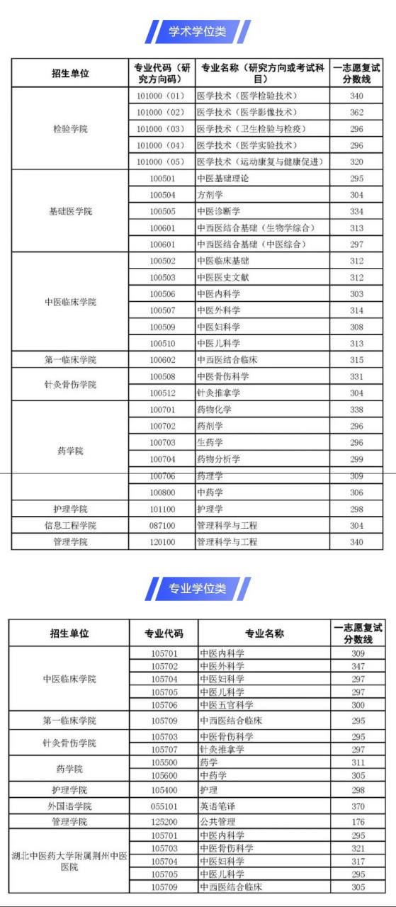 湖北中醫(yī)藥大學(xué)研究生好考嗎(2023考研報名流程)-圖1
