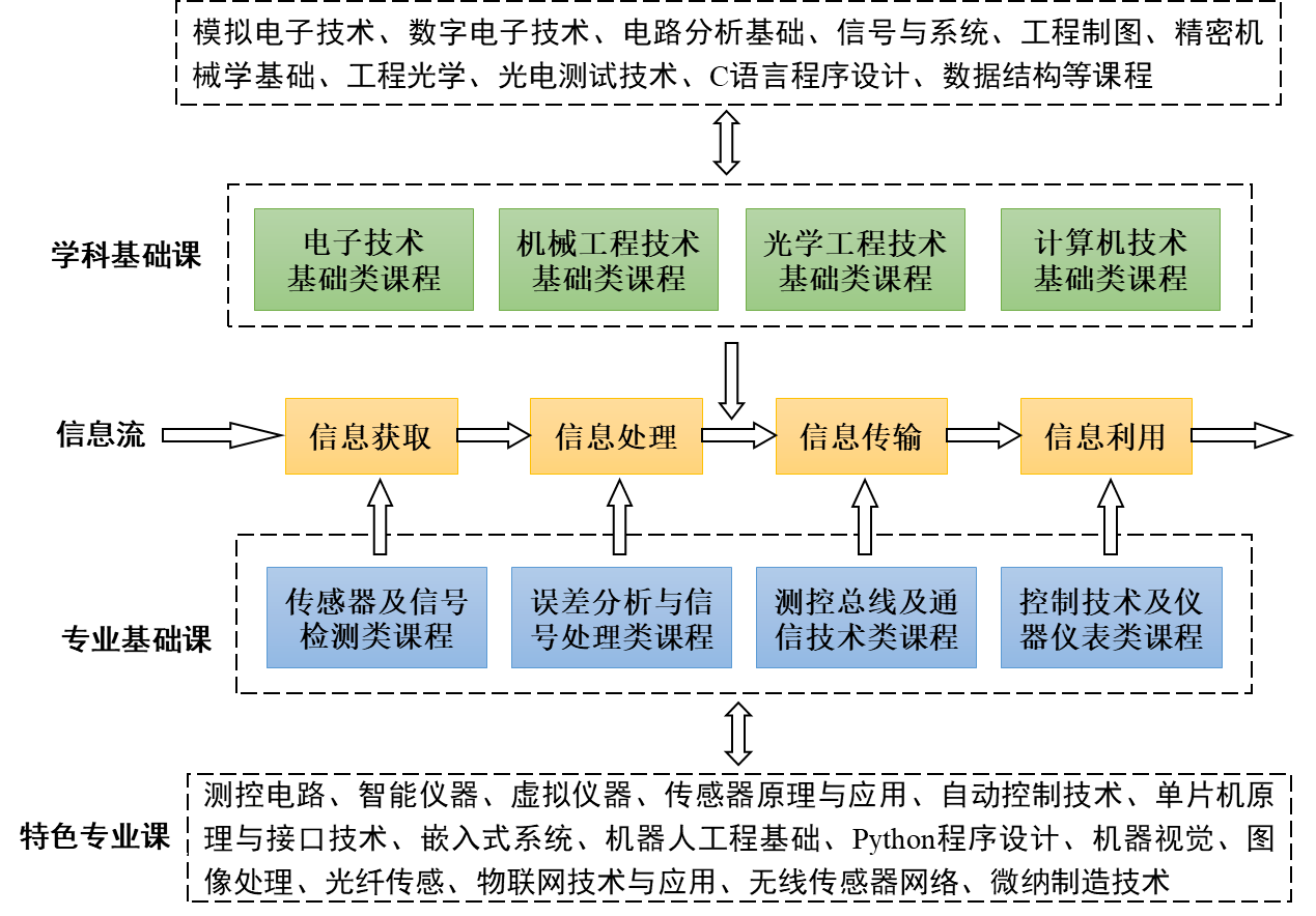 測控技術(shù)與儀器考研科目(通信工程考研最易上岸的學(xué)校)-圖1