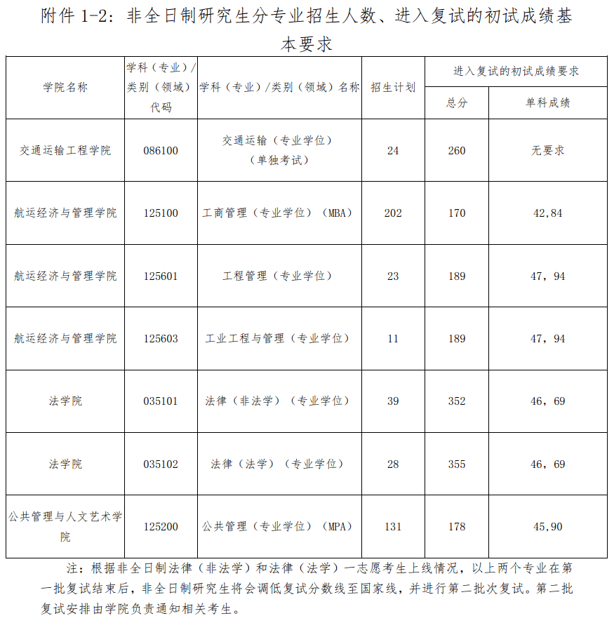 考研300分左右能上大連海事(大連海事大學(xué)專(zhuān)碩分?jǐn)?shù)線(xiàn))-圖1