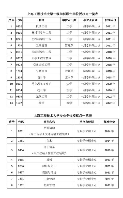 上海工程技術(shù)大學(xué)考研難嗎(上?？佳凶钊菀椎拇髮W(xué))-圖1